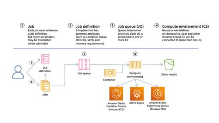 AWS Remote IoT Batch Jobs: Your Guide to Mastery!