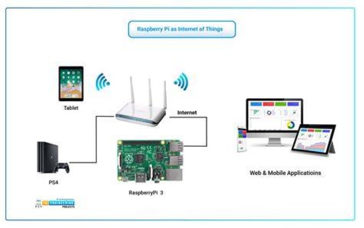 Best Remote IoT Behind Router Raspberry Pi Free: Your Guide to Easy Access