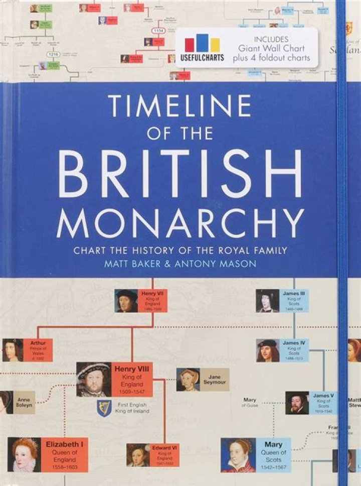 British Royal History: A Journey Through Time, Tradition, and Legacy
