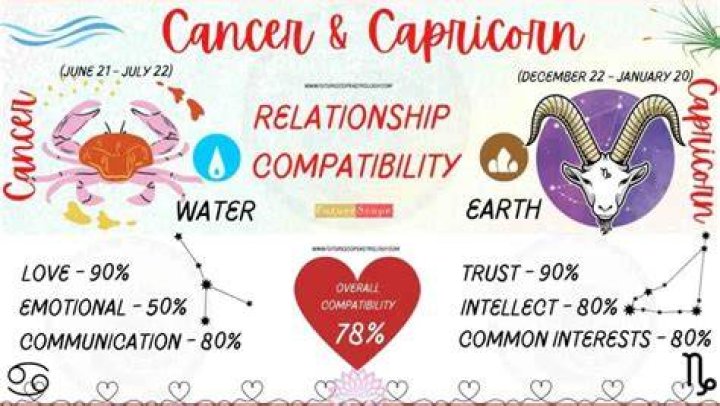 Cancer and Capricorn Compatibility: A Deep Dive into Love, Trust, and Growth