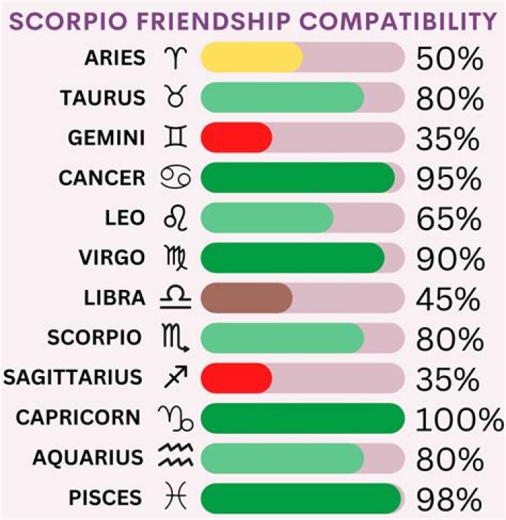 Cancers and Leo's Friendship: Exploring the Dynamics Between Two Powerful Zodiac Signs