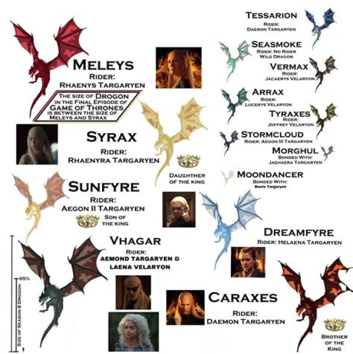 Daenerys Targaryen's Dragons Names: A Complete Guide to Her Majestic Creatures