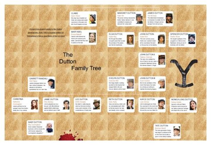 Exploring the Dutton Family Tree in Yellowstone: A Comprehensive Guide