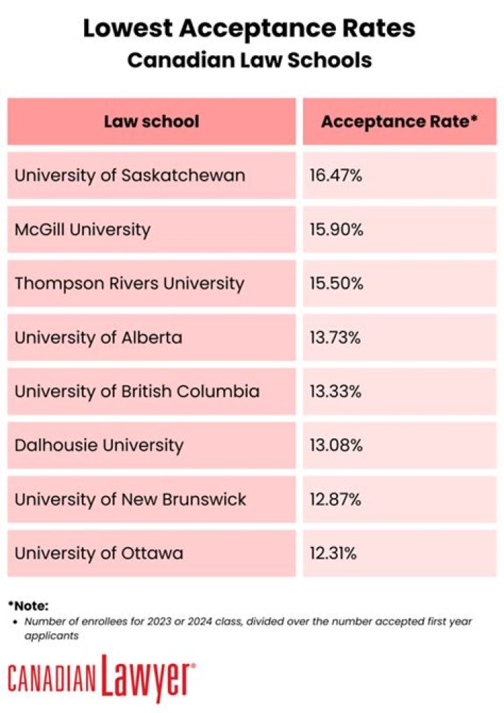 Finding the **Worst Law School in Canada**: What Does That Even Mean?