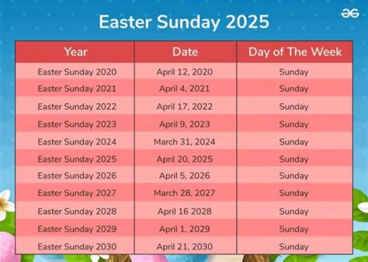 How Do They Calculate When Easter Will Be? The Ultimate Guide