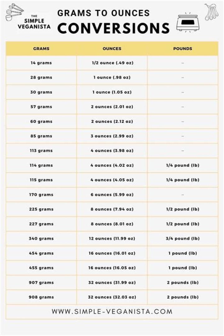 How to Convert 100 g to Ounces: A Comprehensive Guide