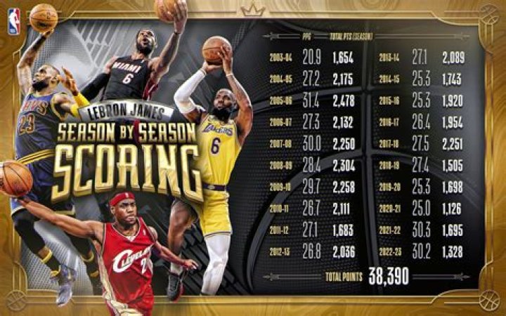 LeBron Weight: An In-Depth Analysis of LeBron James' Physical Fitness and Stats