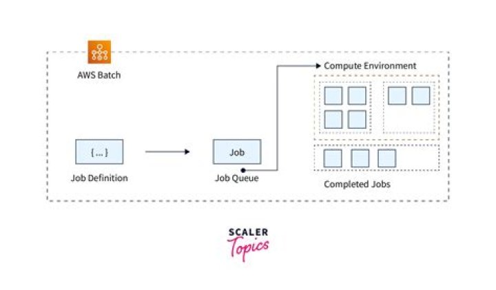 Master Remote IoT Batch Jobs on AWS: Examples & Best Practices