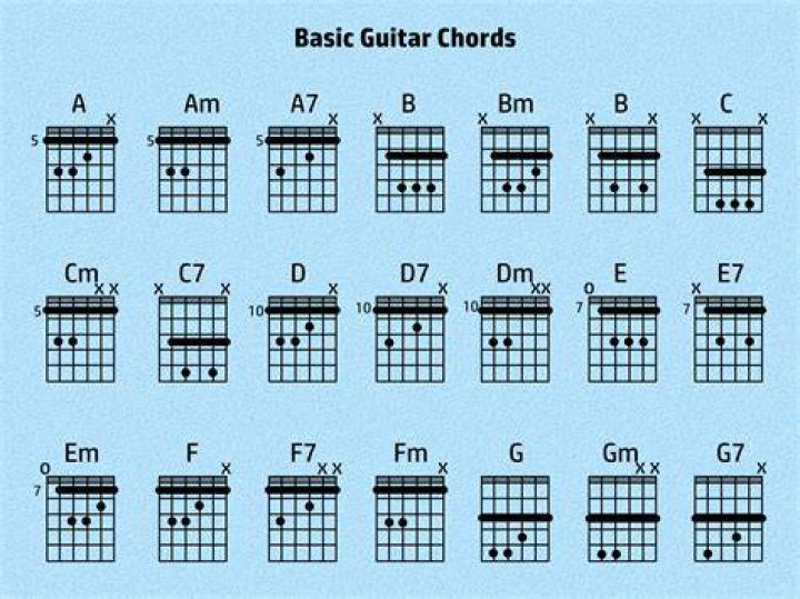 Mastering the AM7 Guitar Chord: A Comprehensive Guide for Beginners and Pros