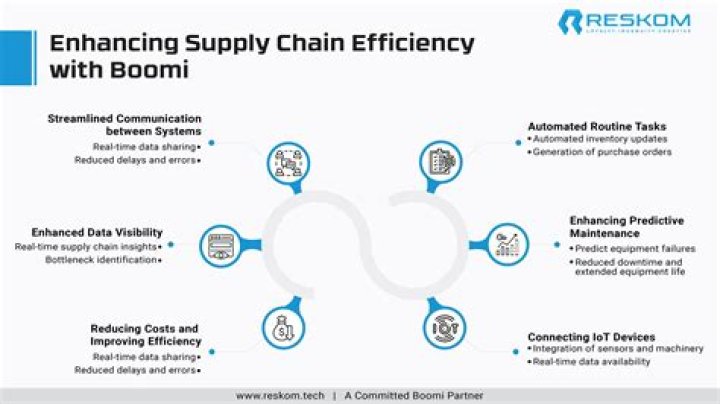 [MOM] & Manufacturing: Smart Solutions & Supply Chain Efficiency