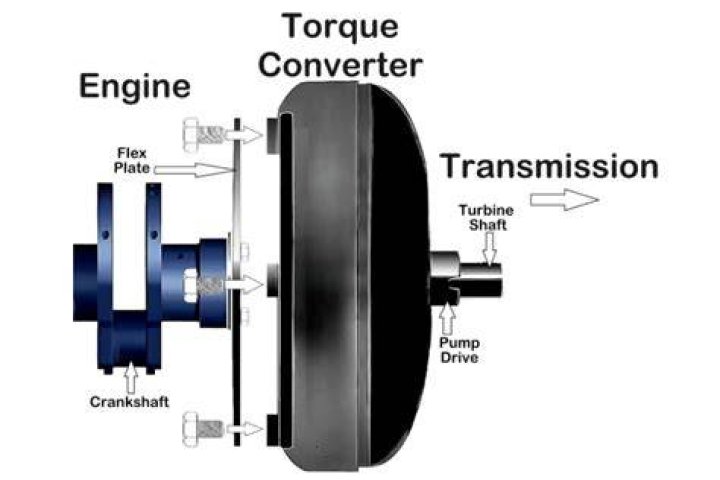 No Results? Torque Converter & Modern Applications - Explained!