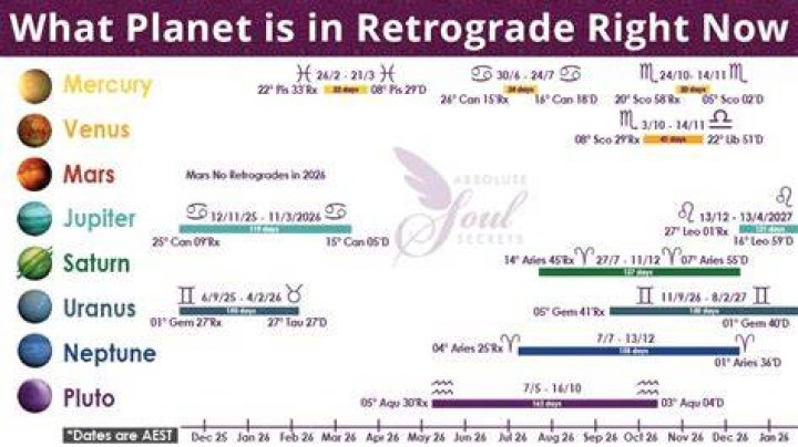 Planets in Retrograde Right Now Meaning: Unveiling Cosmic Mysteries