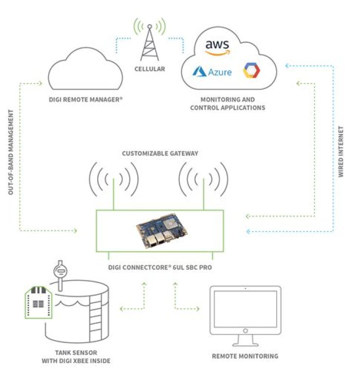 RemoteIoT Cloud Chart: Transforming Data Visualization in IoT