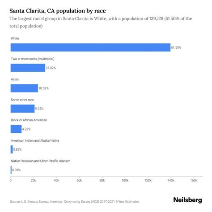 Santa Clarita Population 2023: A Comprehensive Analysis