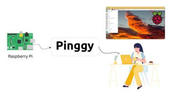 Securely Connect Remote IoT VPC Raspberry Pi AWS Download Free: Your Practical Guide
