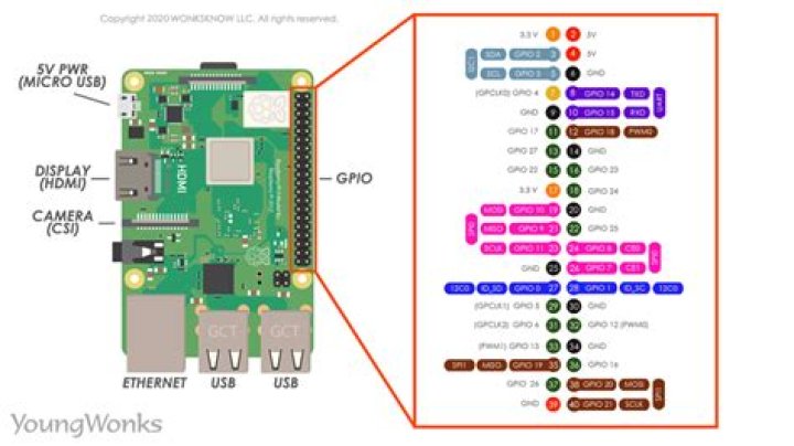Setting Up Your Remote IT Raspberry Pi: Accessing Your Tiny Server From Anywhere