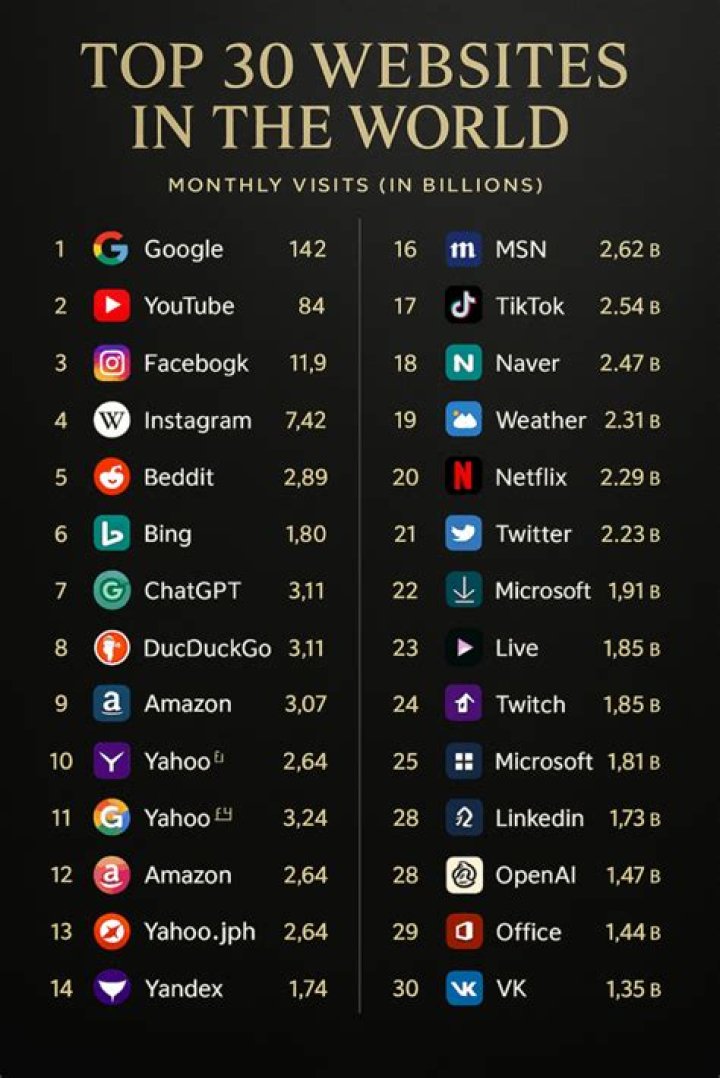 Top Websites in India: Google, YouTube, & More (2025)