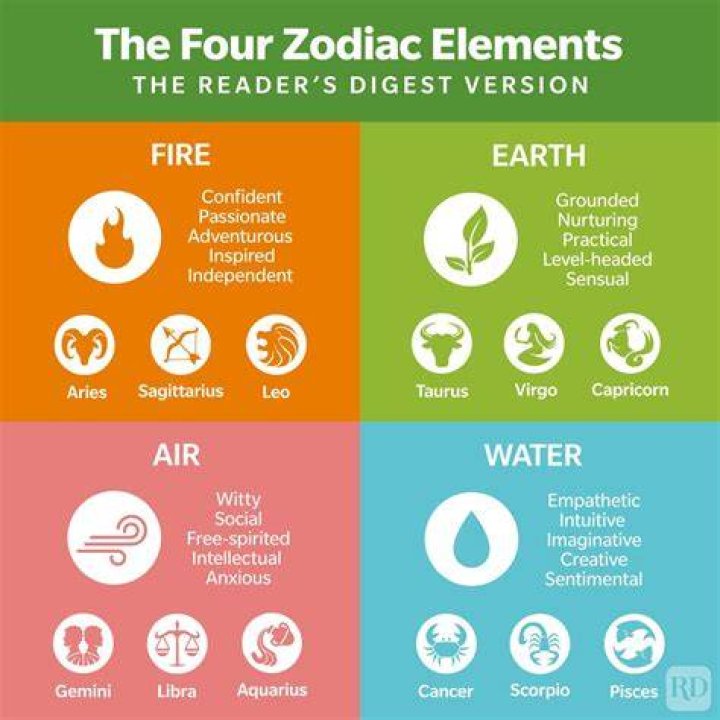 Understanding the Zodiac Fire, Water, Earth, and Air Signs: A Complete Guide