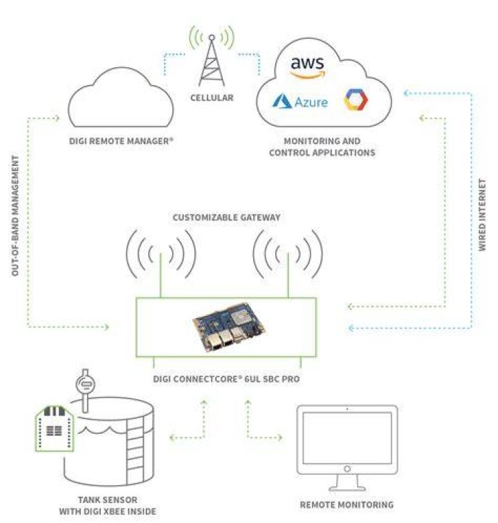 Unlock the Potential of RemoteIoT Display Chart Free Templates