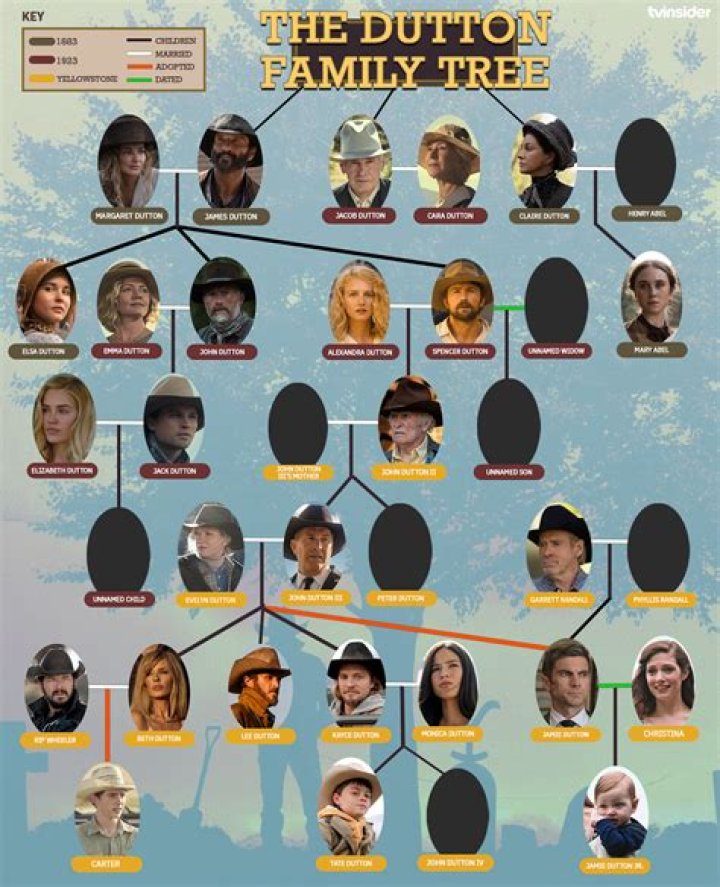 Unraveling the Yellowstone Family Tree: The Dutton Dynasty