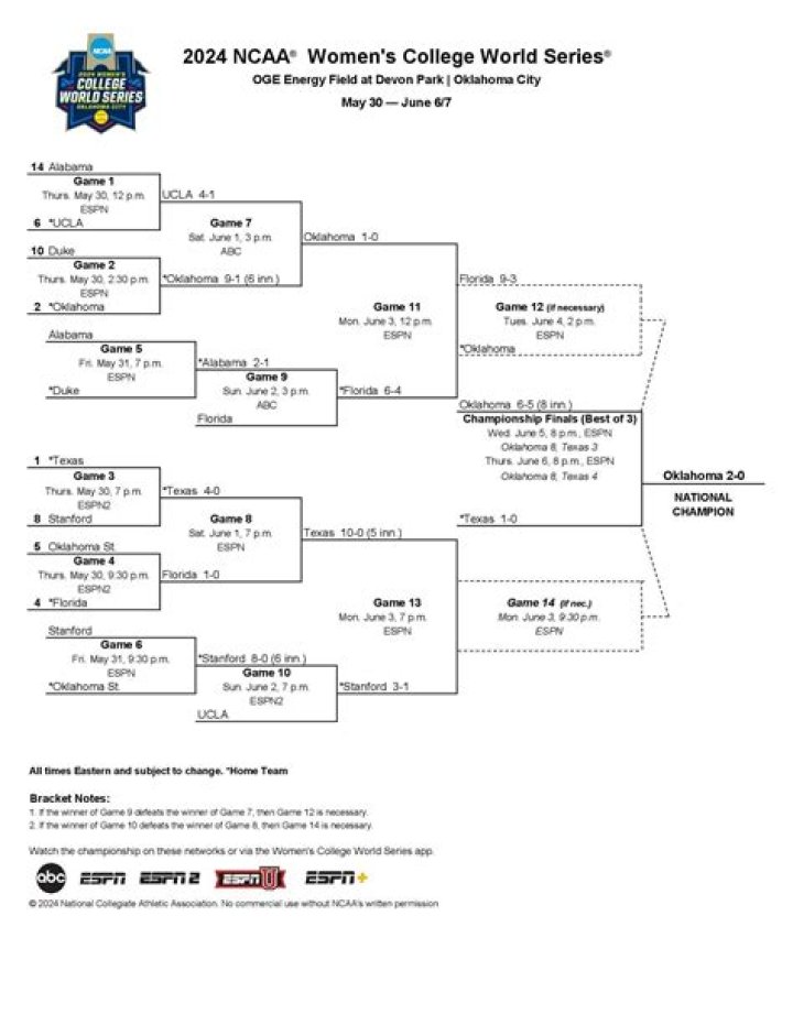 Updated WCWS Bracket 2024: The Ultimate Guide to the Women's College World Series