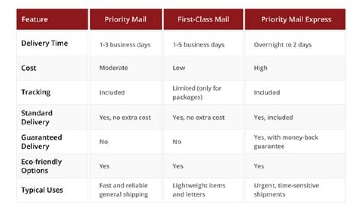 USPS Priority Mail Delivery Time: A Comprehensive Guide for Shippers