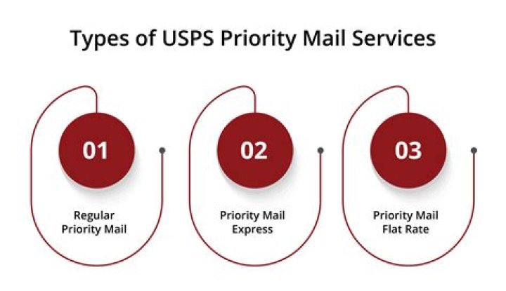 USPS Priority Mail Shipping Times: Your Comprehensive Guide