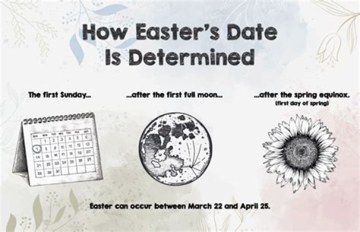 What Determines Easter Sunday: A Comprehensive Guide to Understanding the Date of Easter