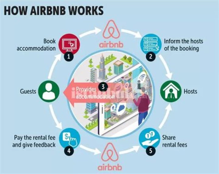 What is Airbnb? A Comprehensive Guide to Understanding the Definition of Airbnb