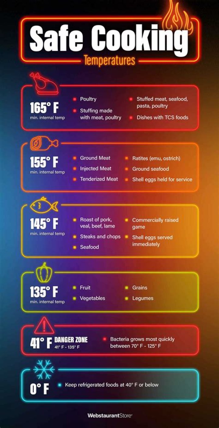 What Temperature Should Food Be Cooked To: Ensuring Safe and Tasty Meals